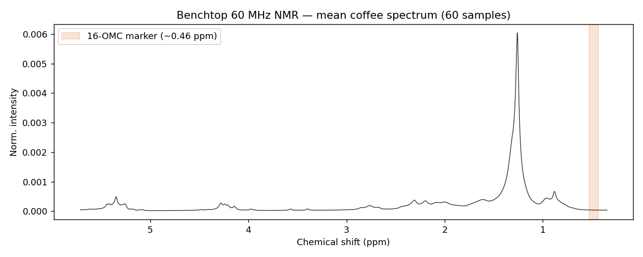 平均 benchtop NMR 咖啡光譜