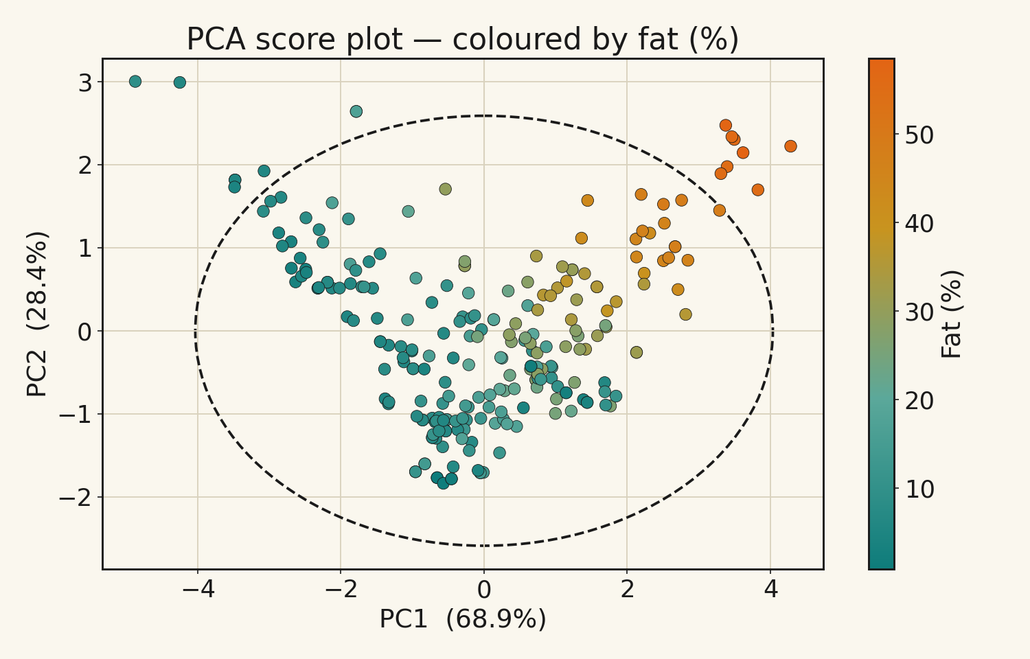 PCA 分數圖