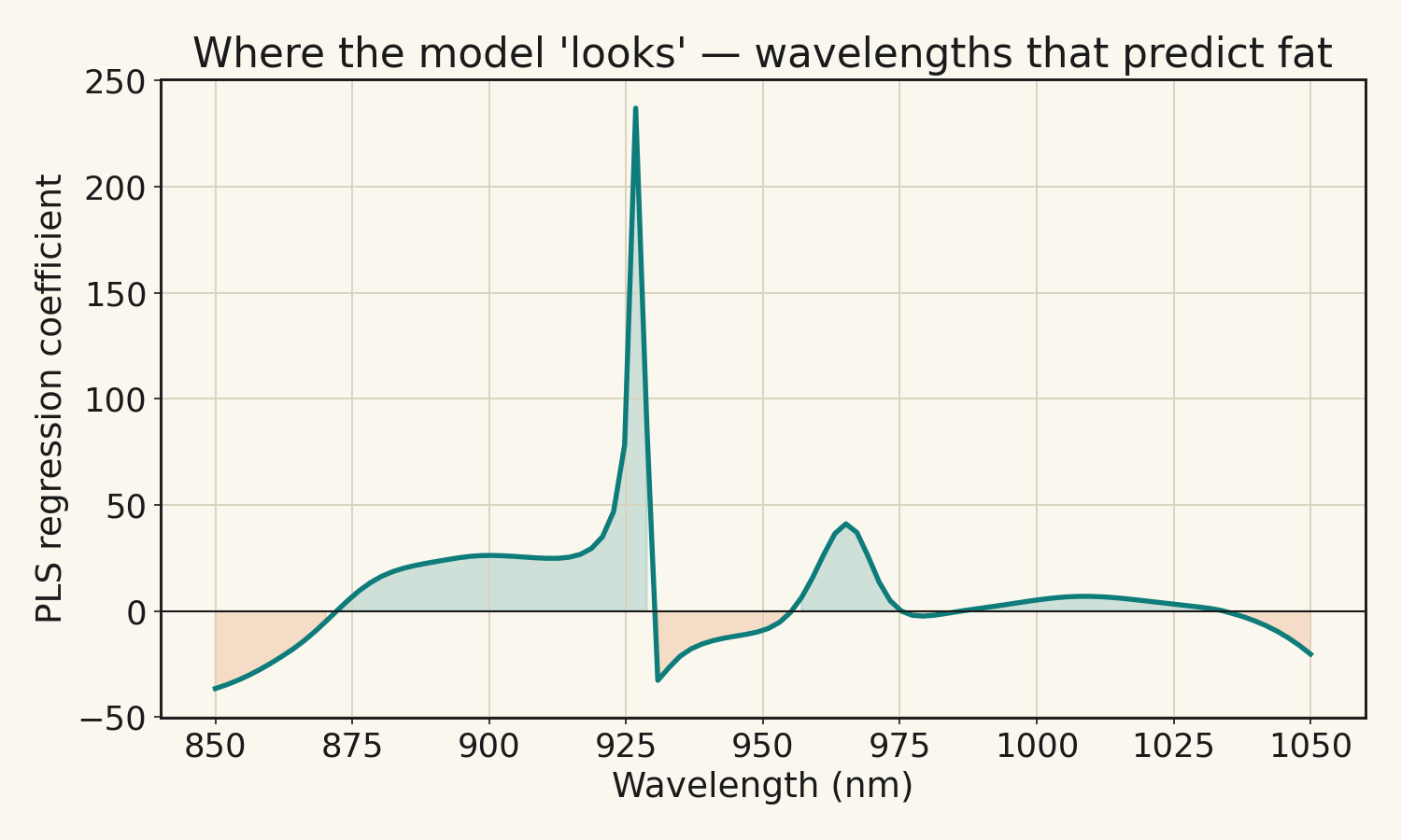 PLS 回歸係數