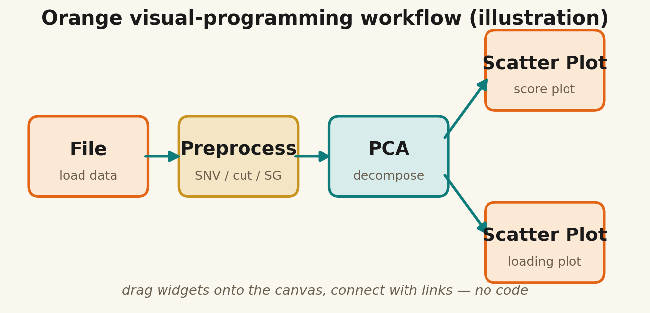 Orange workflow 示意