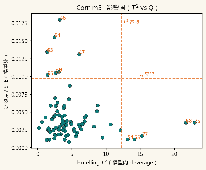 Corn influence plot T2 vs Q