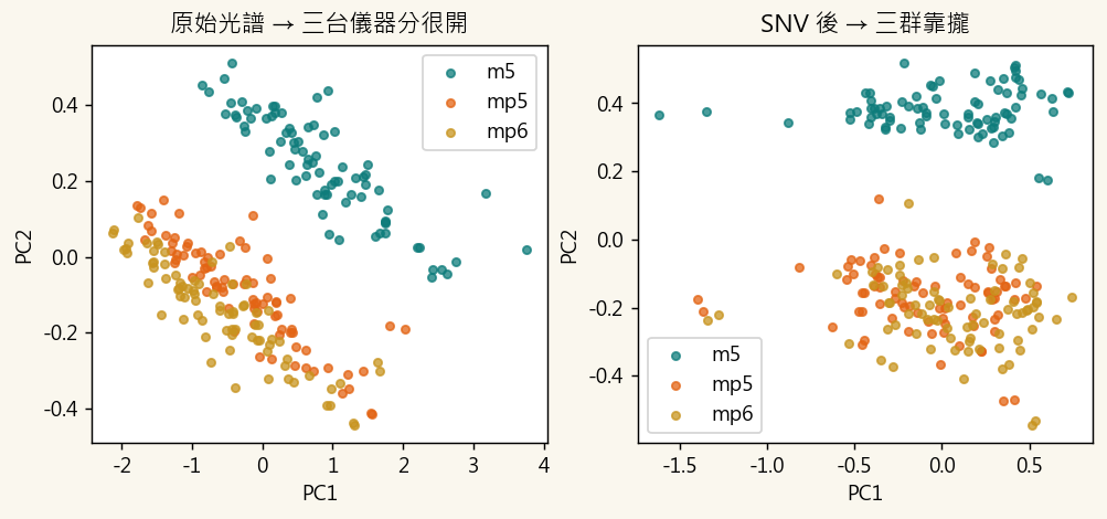 instrument clusters before and after SNV