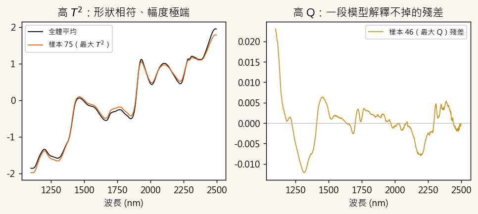 high T2 vs high Q spectra comparison