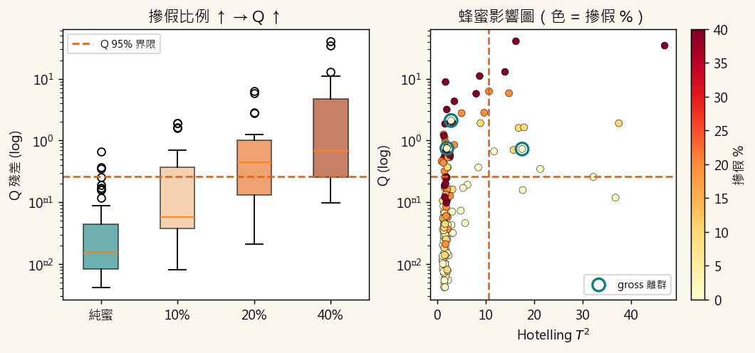 honey Q by adulteration level and influence plot