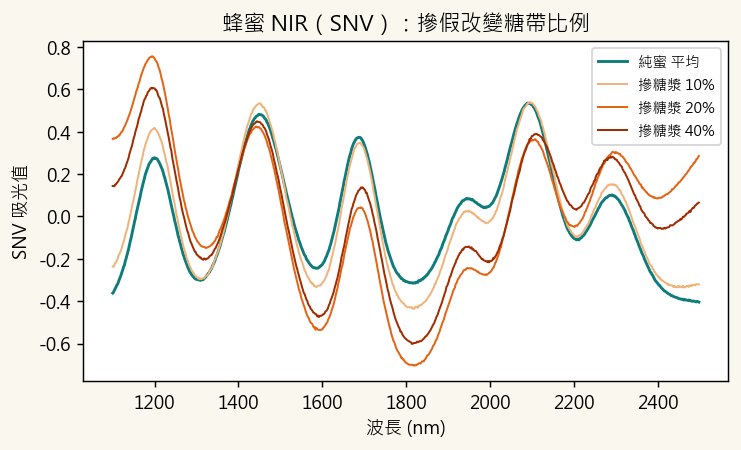 honey pure vs adulterated mean spectra