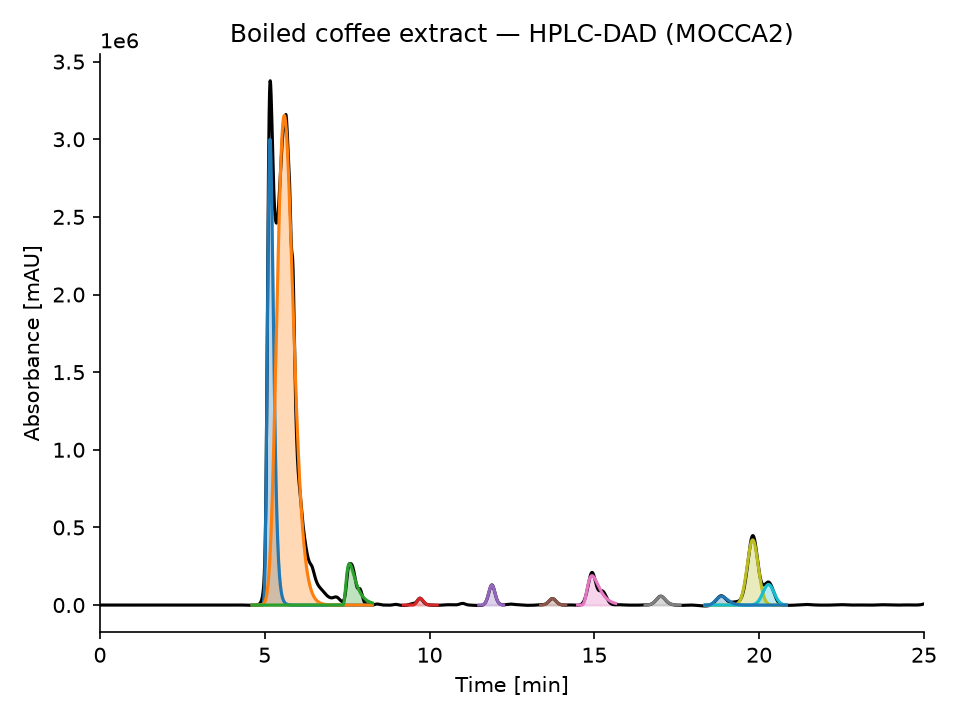 MOCCA2 對咖啡萃取液 HPLC-DAD 資料解卷積後的層析圖，5-6分鐘處的大峰被拆成兩個重疊的成分