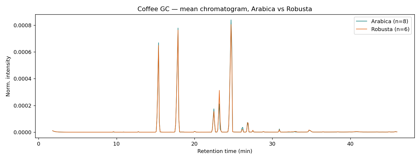Arabica vs Robusta 平均 GC 層析圖