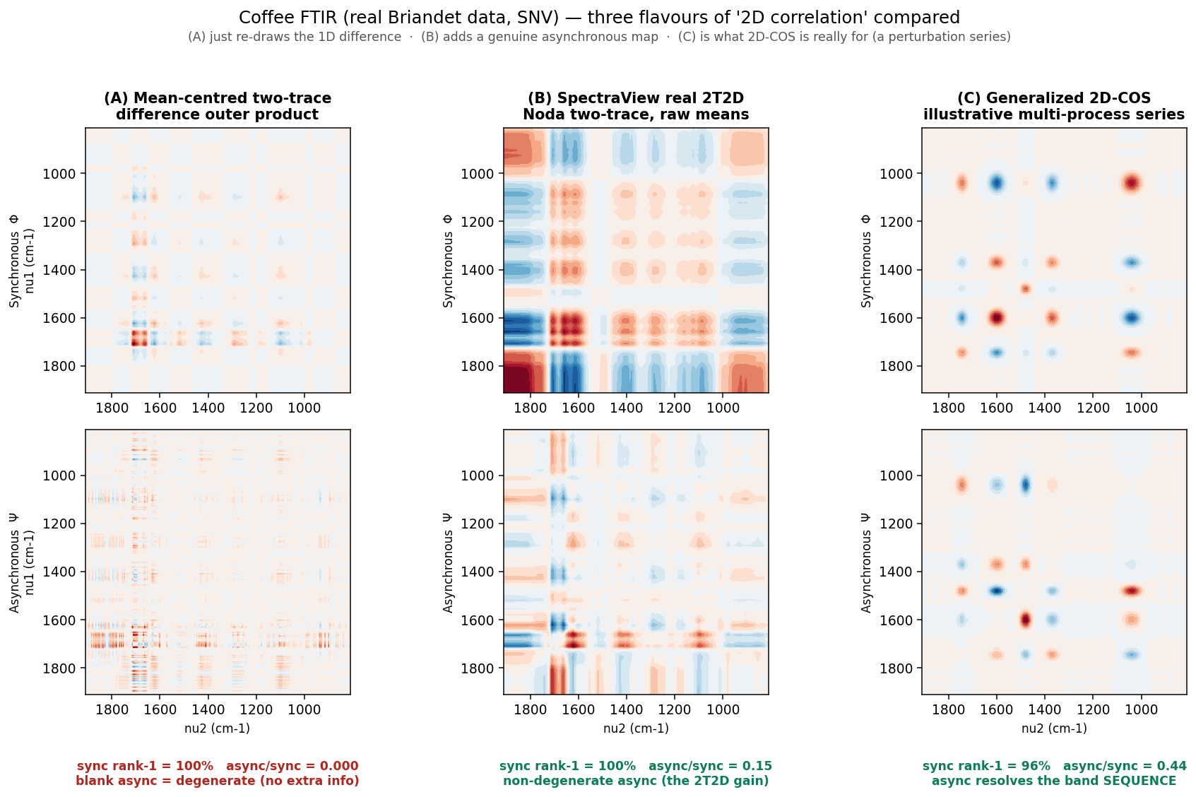 Three-way comparison computed with SpectraView: difference outer product vs real Noda 2T2D vs generalized 2D-COS on coffee FTIR