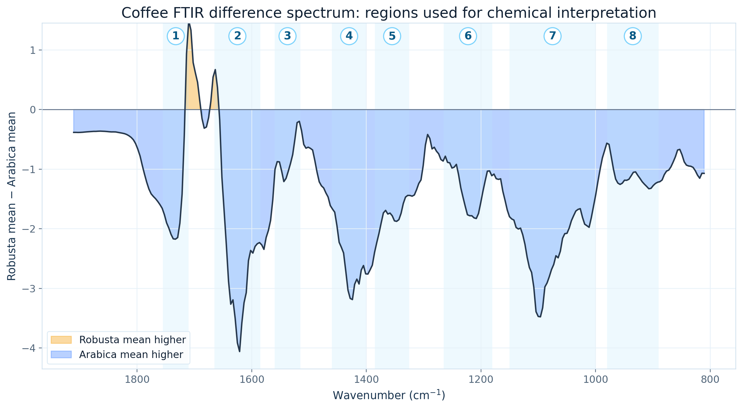 Coffee FTIR difference spectrum with numbered chemical interpretation regions