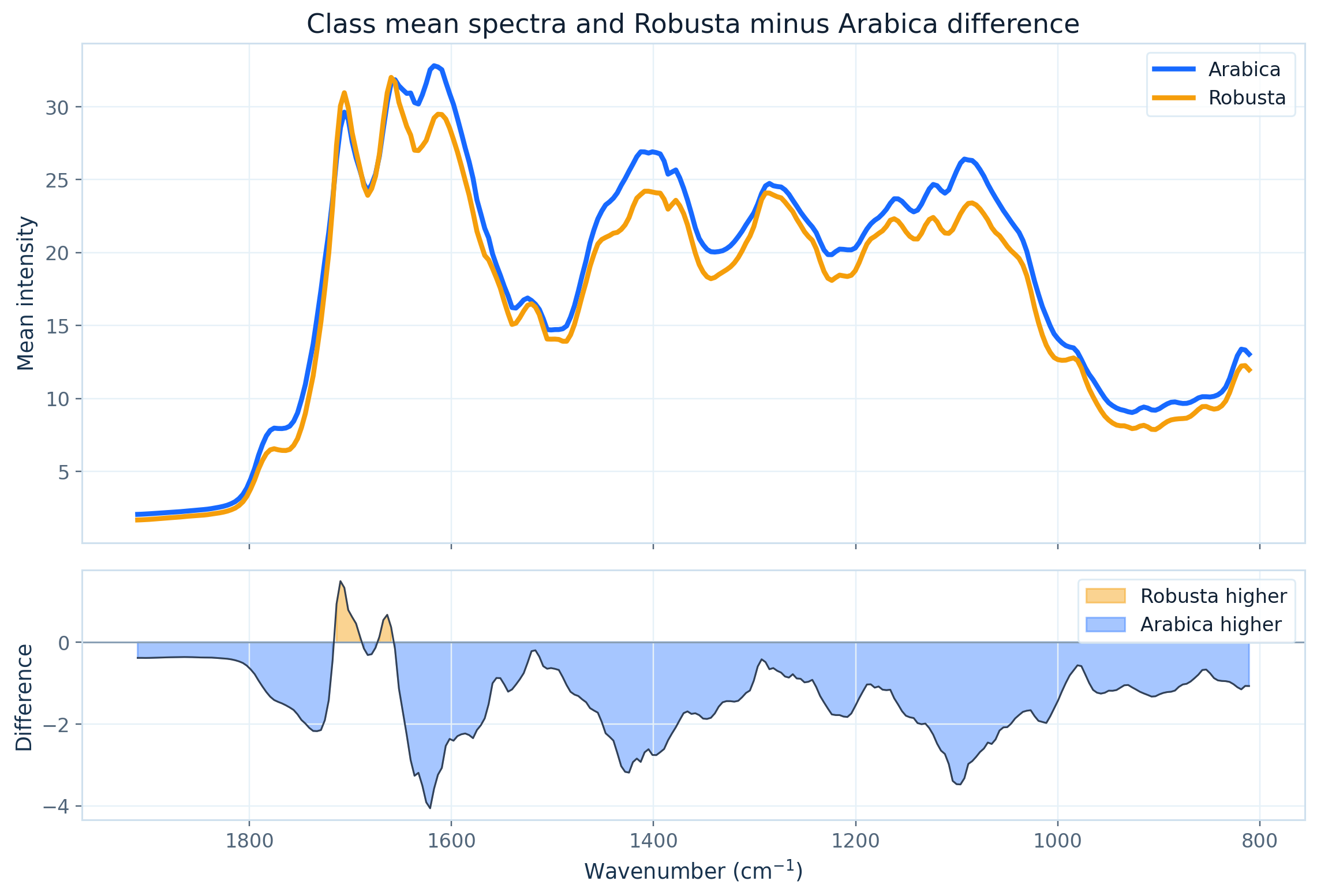 Class mean spectra and Robusta minus Arabica difference