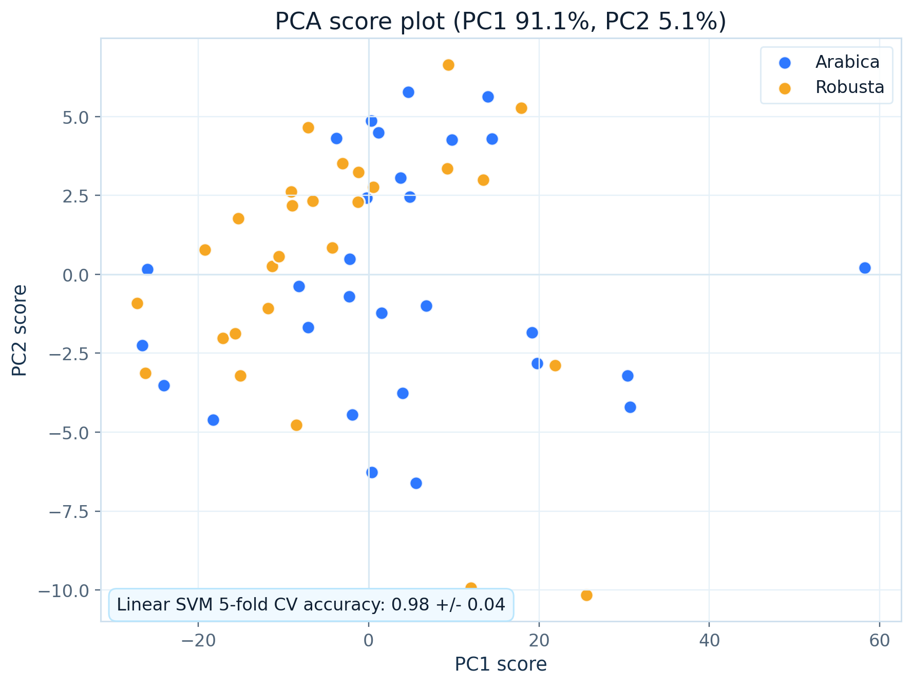PCA score plot of instant coffee FTIR spectra