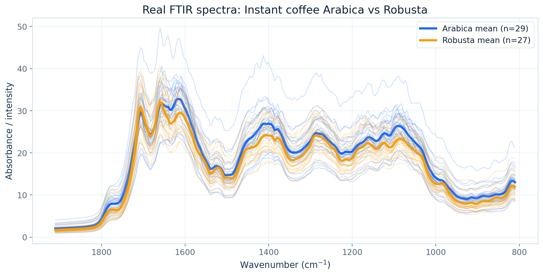 Real FTIR spectra overlay for Arabica and Robusta instant coffee