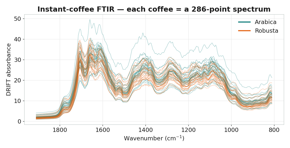 即溶咖啡 FTIR 原始光譜