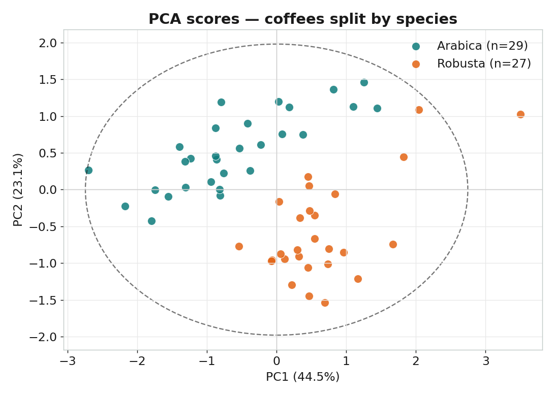 PCA 分數圖（依品種上色）