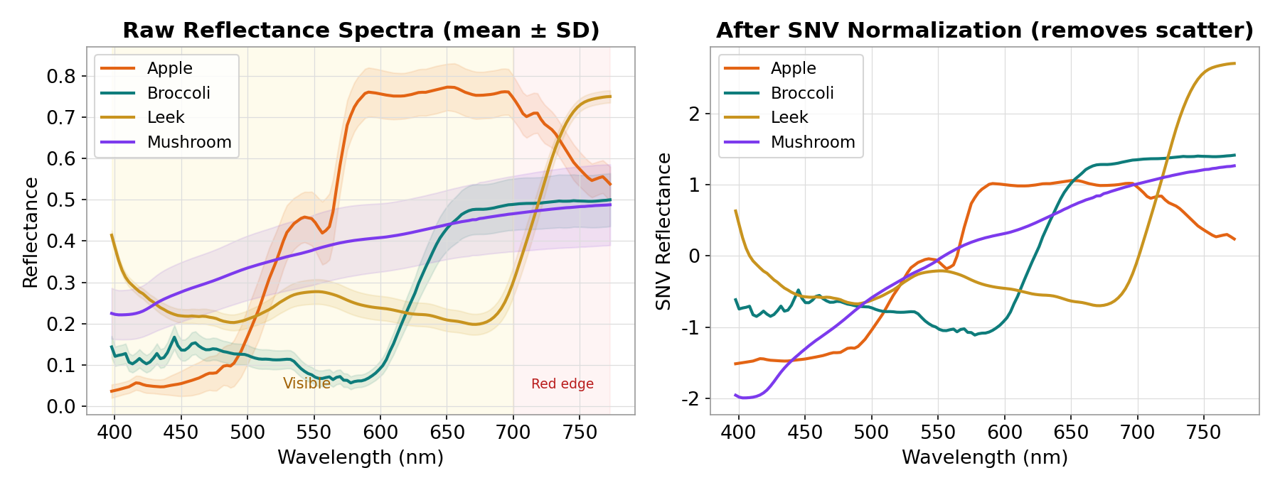 spectral signatures