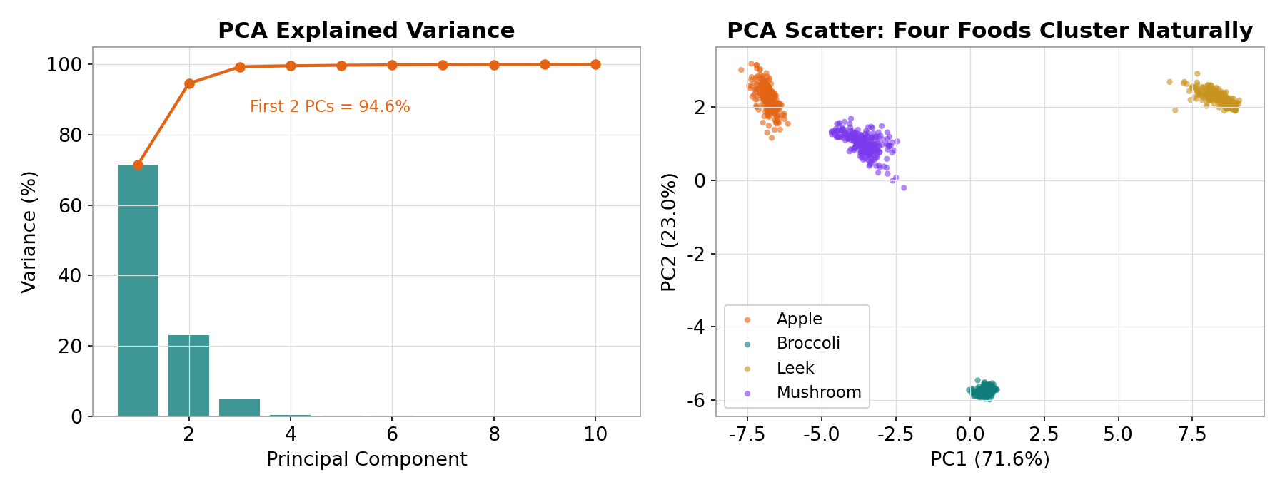 PCA