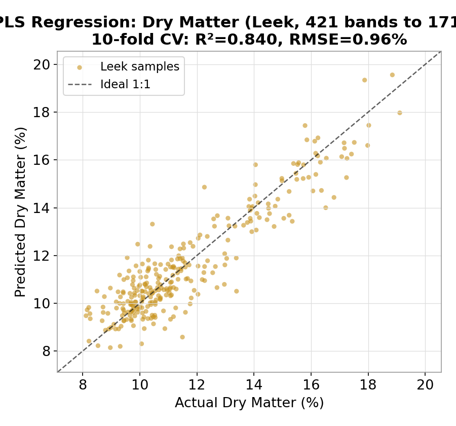 PLS regression