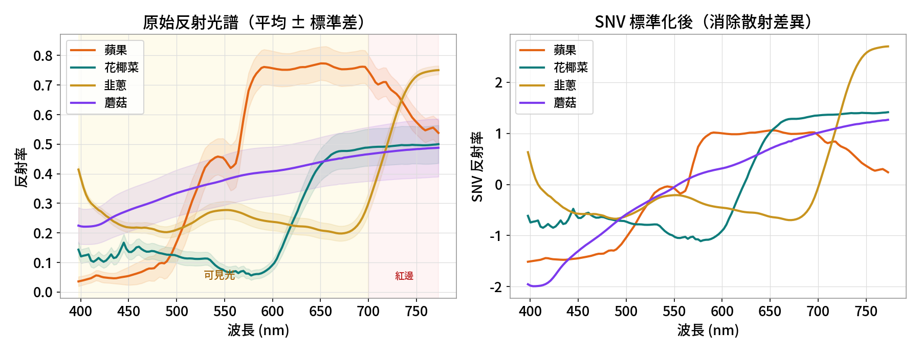四種食材的原始光譜與 SNV 標準化後