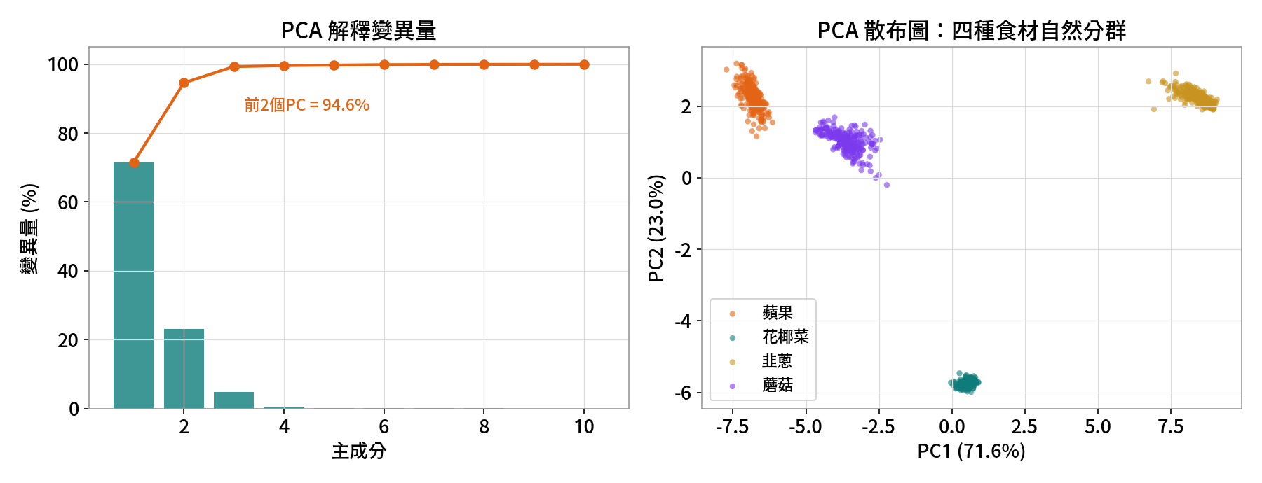 PCA 解釋變異量與散布圖