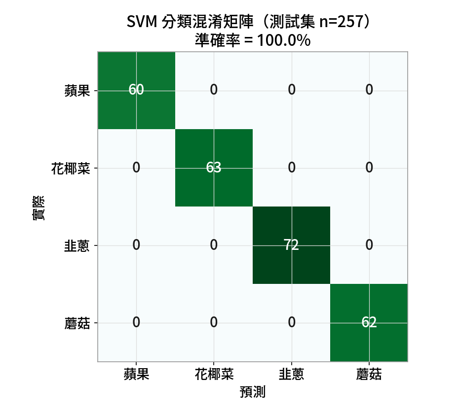SVM 分類混淆矩陣