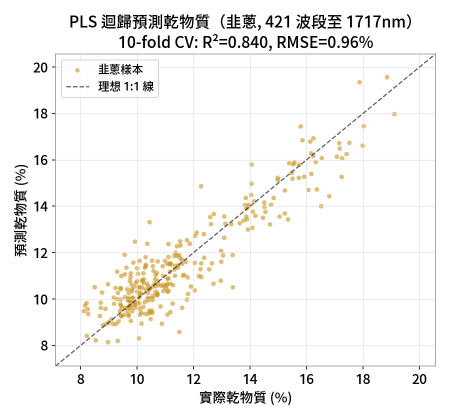 PLS 預測乾物質 vs 實際