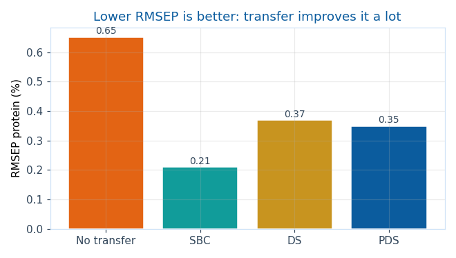 RMSEP 長條圖