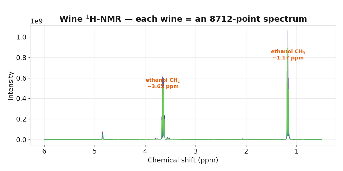白酒 ¹H-NMR 原始光譜