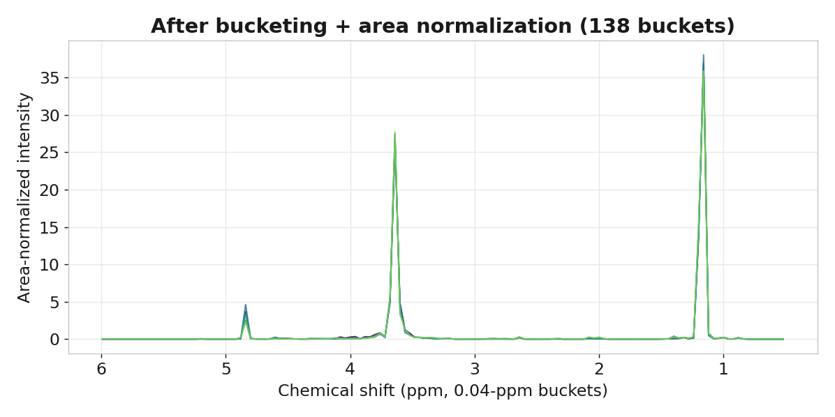 bucketing + 面積標準化後光譜