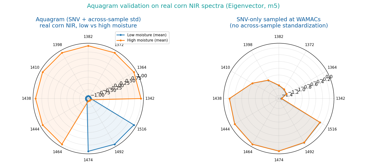 real corn NIR aquagram