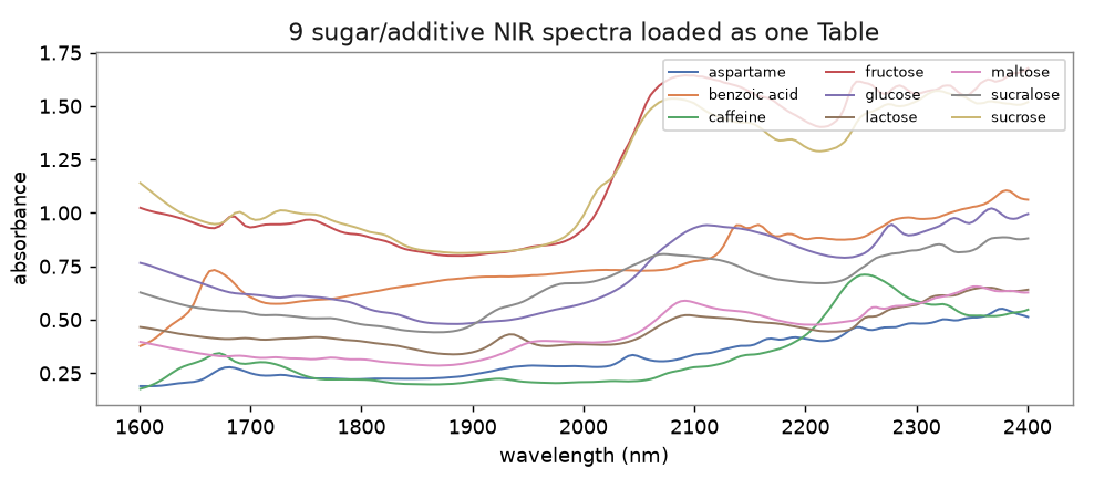 9 sugar NIR spectra