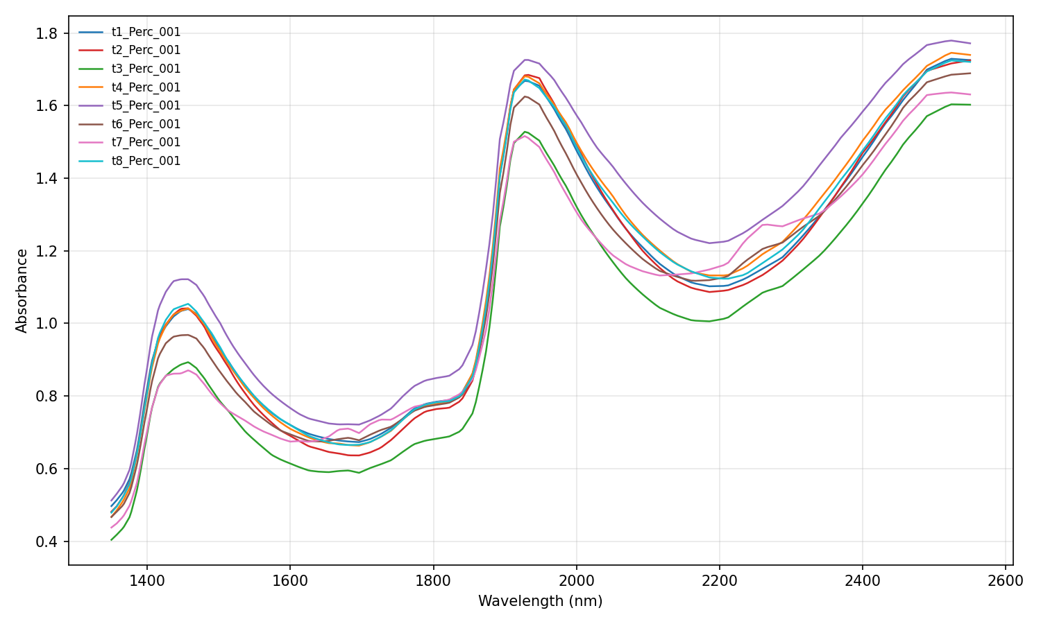 NeoSpectra NIR 反射率轉吸光度的多條光譜疊圖