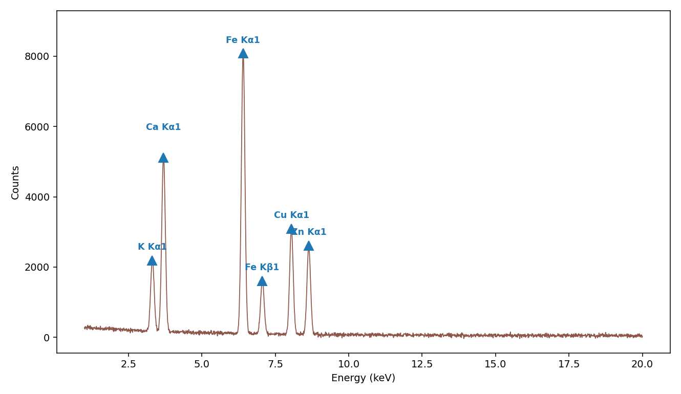 XRF 譜自動標出 K / Ca / Fe / Cu / Zn 等元素特徵線